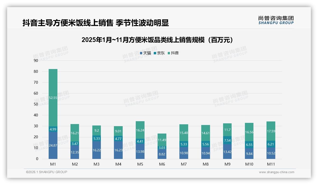抖音45.3%市场份额领跑方便米饭线上销售，高端89元价位占29.1%——尚普咨询集团趋势雷达-2026年1月-方便米饭-38