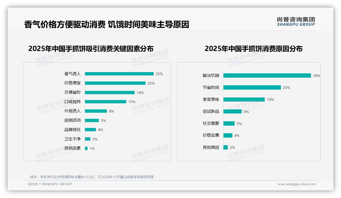 54%每周都吃手抓饼，原味葱香占56%口味仍为王——尚普咨询集团数据洞察-2026年1月-手抓饼-38