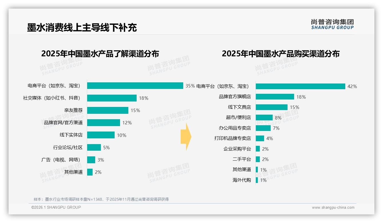 尚普咨询集团年度复盘：42%消费者通过电商平台了解墨水，内容营销缺口待补-2026年1月-墨水-38