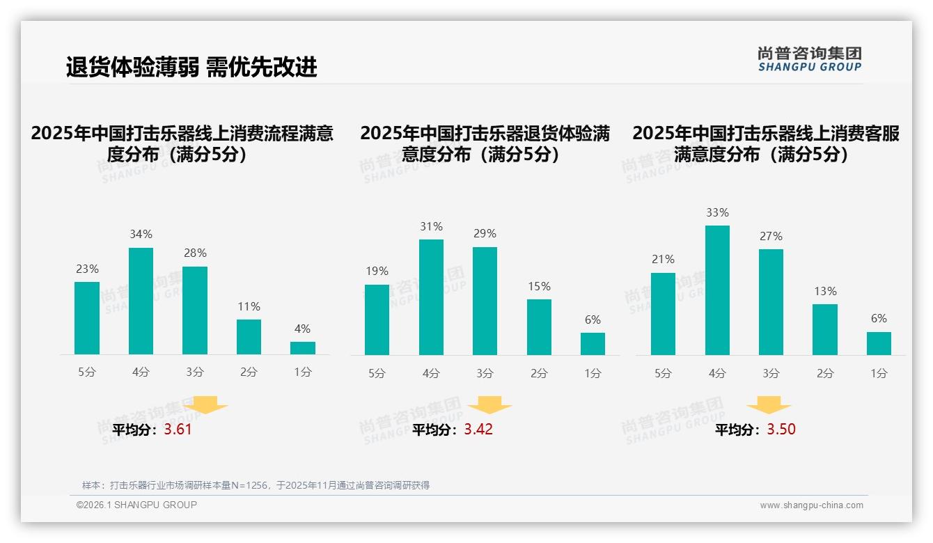 尚普咨询集团研报速览：25%消费者因价格换品牌，促销依赖度58%倒逼利润重构-2026年1月-打击乐器-38