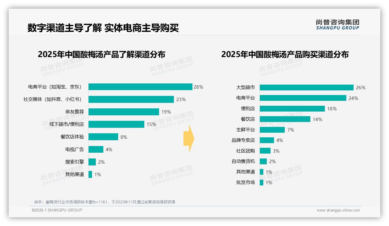 复购率50~70%占28%，酸梅汤品牌忠诚度中等——尚普咨询集团酸梅汤品类年报-2026年1月-酸梅汤-38