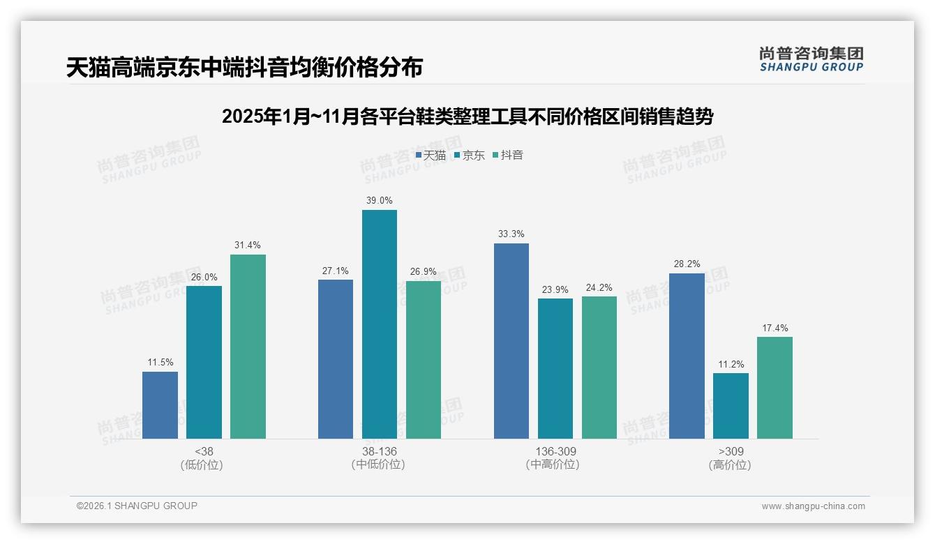 鞋类整理工具线上渠道62%占比，淘宝天猫37%京东27%集中投放攻略——尚普咨询集团趋势雷达报告-2026年1月-鞋类整理工具-38