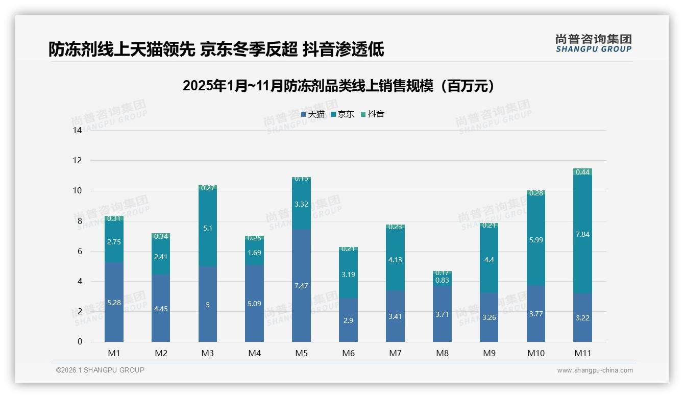 尚普咨询集团行业观察：34%维修店推荐成首要入口，电商仅28%亟待线上转化-2026年1月-防冻剂-38