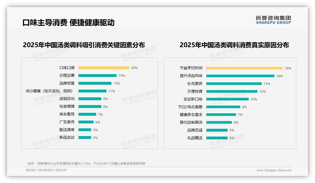 尚普咨询集团数据洞察：22元以下低价汤类调料占78.9%销量却仅48.1%销售额-2026年1月-汤类调料-38