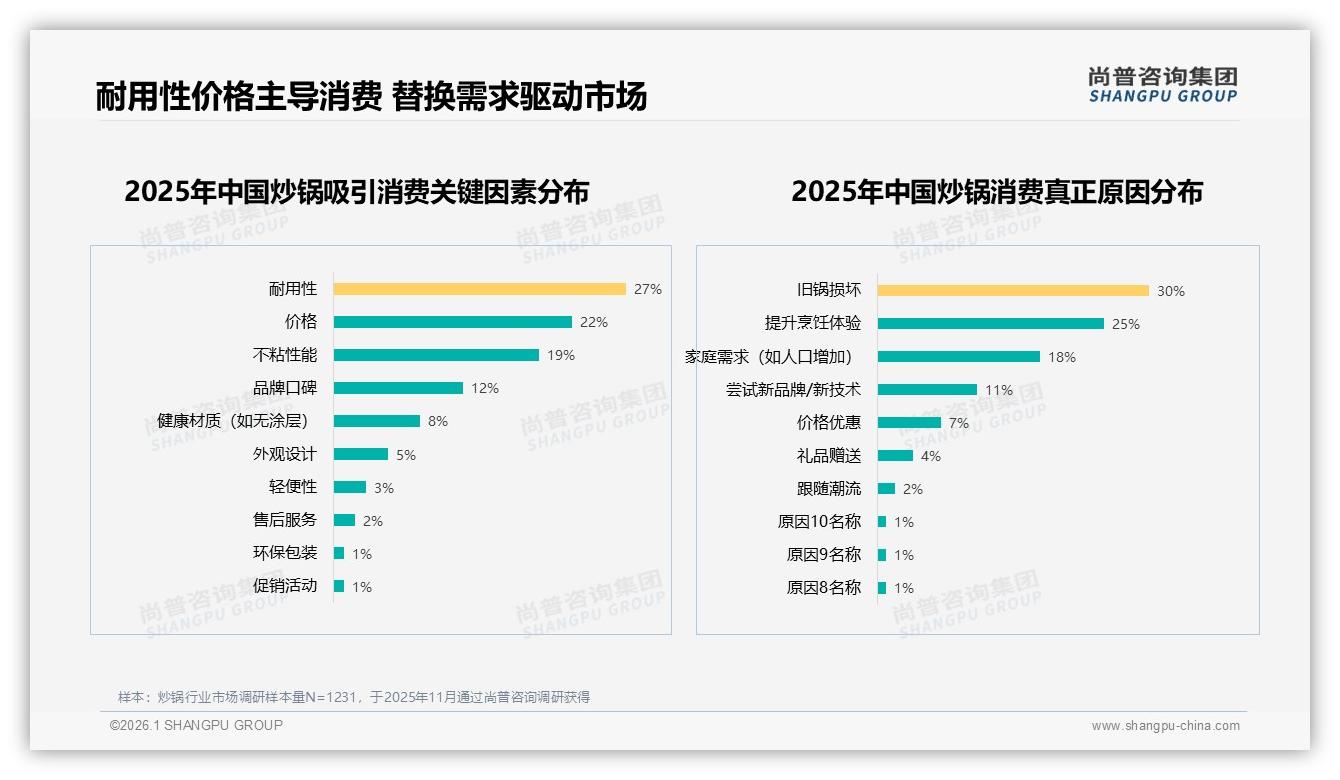 41%用户每1至2年换炒锅，替换需求催生百亿元换新蓝海——尚普咨询集团报告披露-2026年1月-炒锅-38