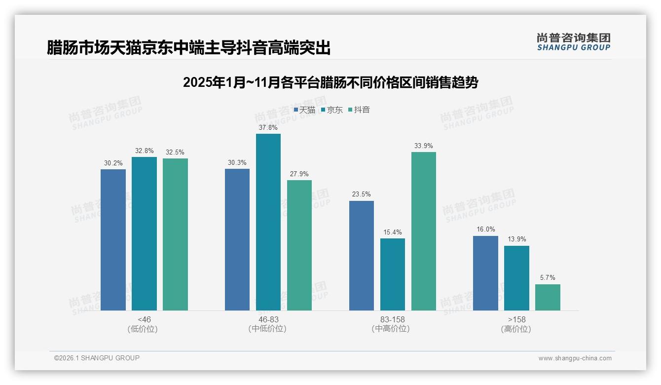 尚普咨询集团独家披露：抖音83-158元占比33.9%领跑高端，天猫京东46~83元主力，腊肠三平台价差策略-2026年1月-腊肠-38