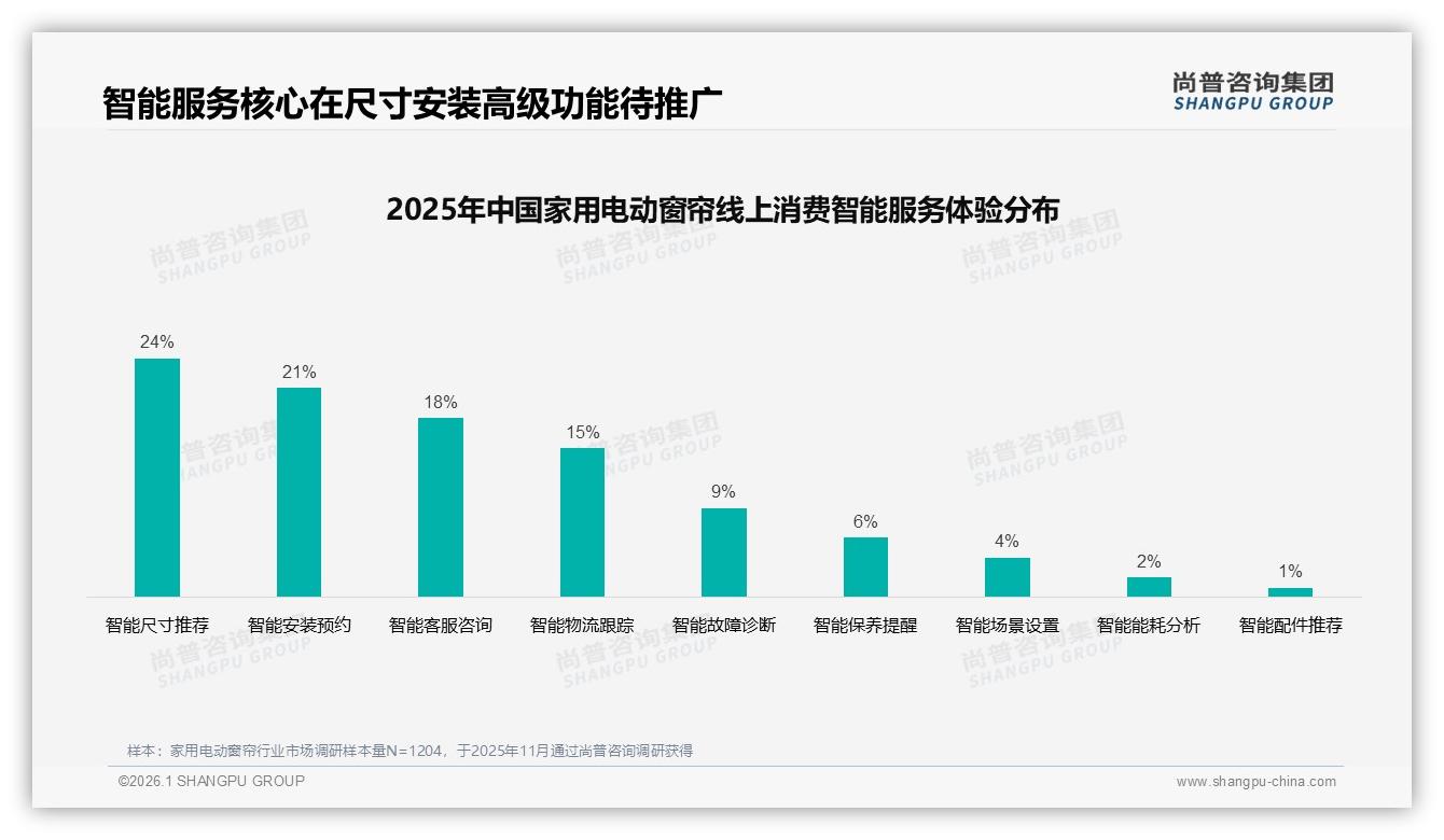 尚普咨询集团品类洞察：家用电动窗帘线上渠道占60%，京东天猫瓜分60%销售额-2026年1月-家用电动窗帘-38