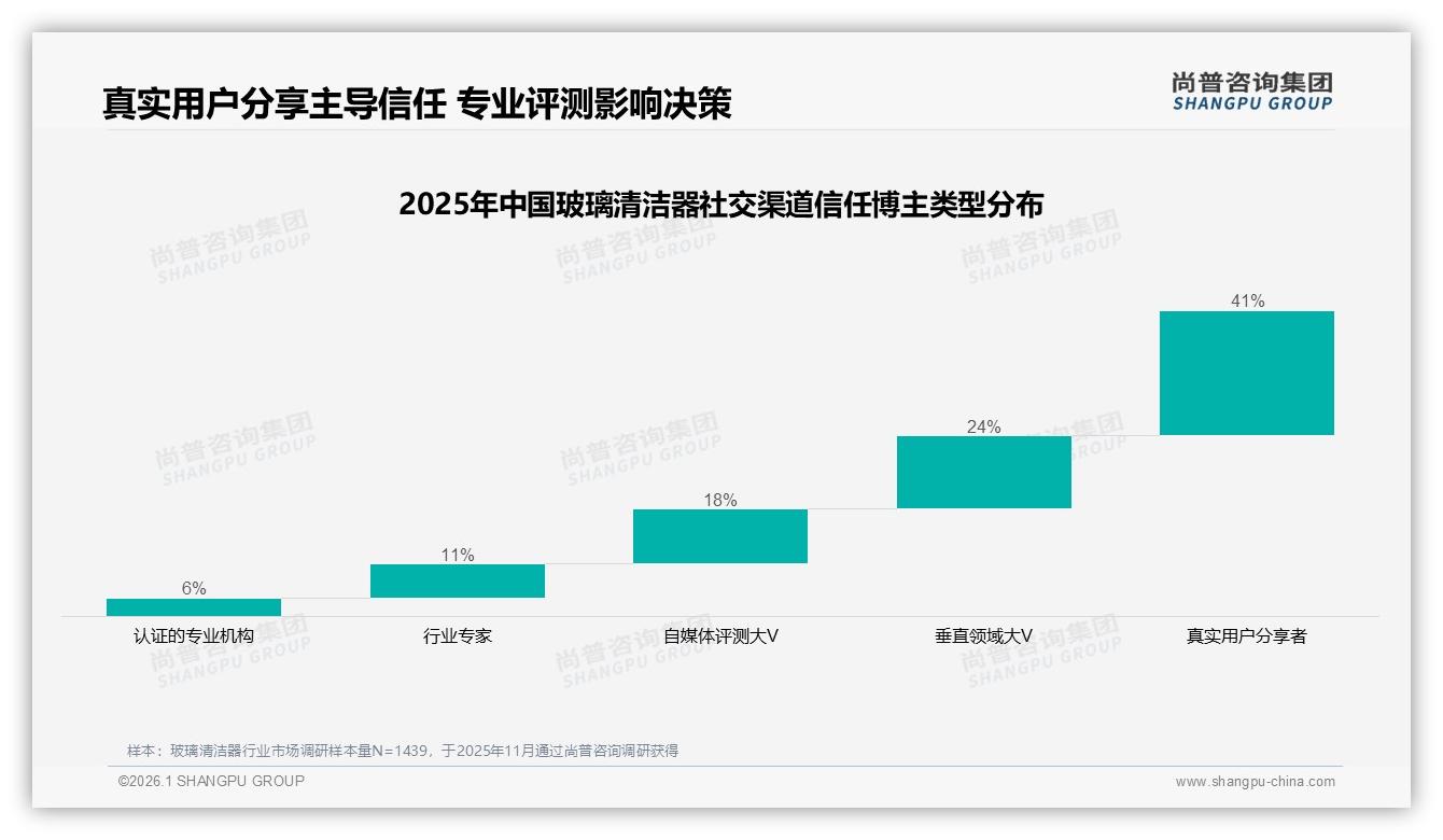 尚普咨询集团数据洞察：41%消费者依赖综合电商，玻璃清洁器线上成交独占鳌头-2026年1月-玻璃清洁器-38