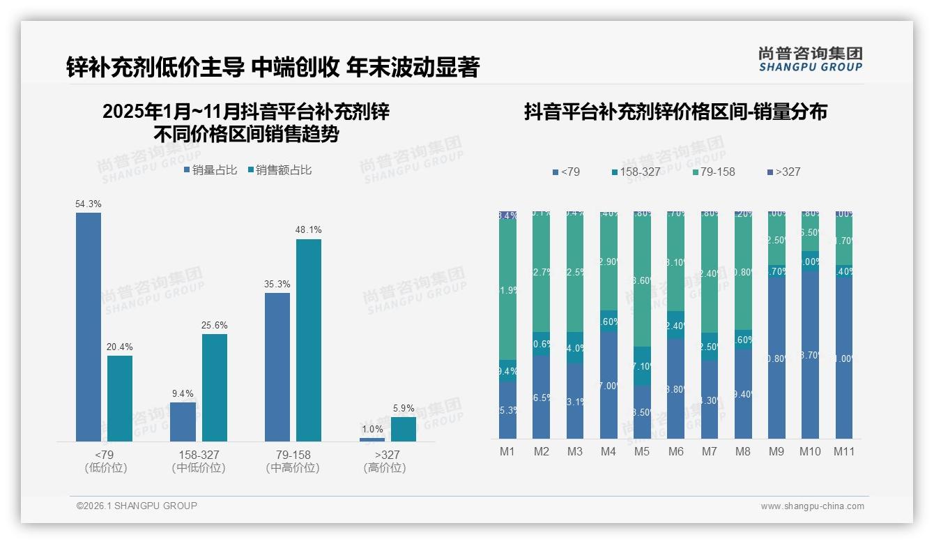 秋冬消费高峰占比31%，补充剂锌冬季免疫需求爆发——尚普咨询集团趋势雷达报告-2026年1月-补充剂锌-38
