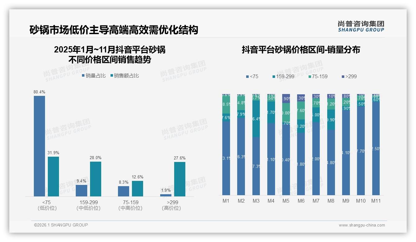 尚普咨询集团数据洞察：抖音高端砂锅27.6%占比秒杀天猫10.5%-2026年1月-砂锅-38