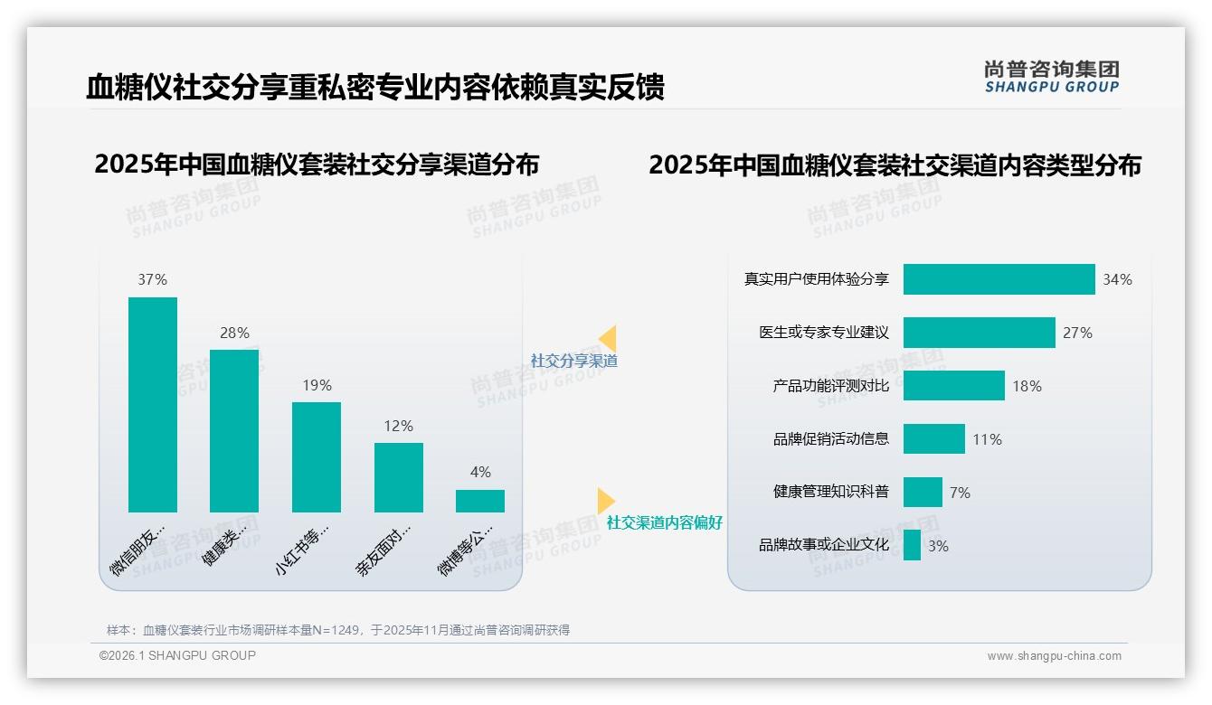 55%用户愿推荐血糖仪套装，27%因测量不稳转品牌——尚普咨询集团独家披露-2026年1月-血糖仪套装-38