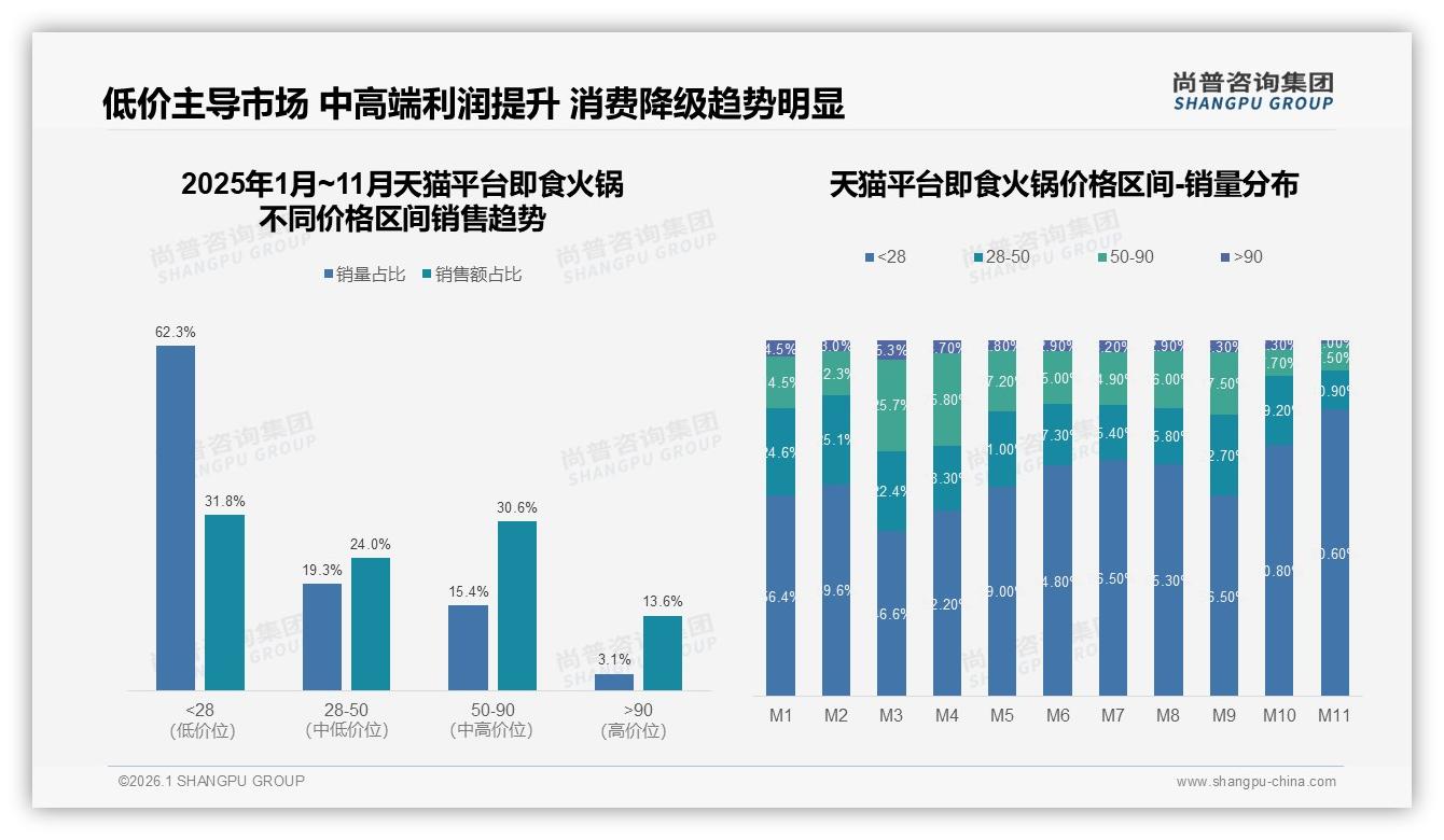 尚普咨询集团报告解读：26到35岁占37%即食火锅靠个人决策撑起68%销量-2026年1月-即食火锅-38