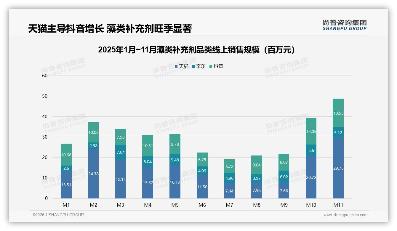 尚普咨询集团权威发布：63%线上渠道占比重塑藻类补充剂零售格局-2026年1月-藻类补充剂-38
