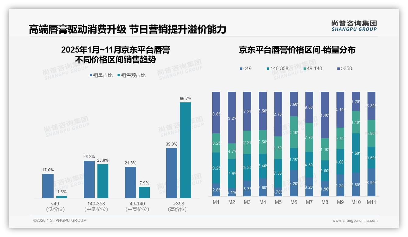 尚普咨询集团唇膏品类年报：18到35岁女性占69%主导唇膏消费决策-2026年1月-唇膏-38