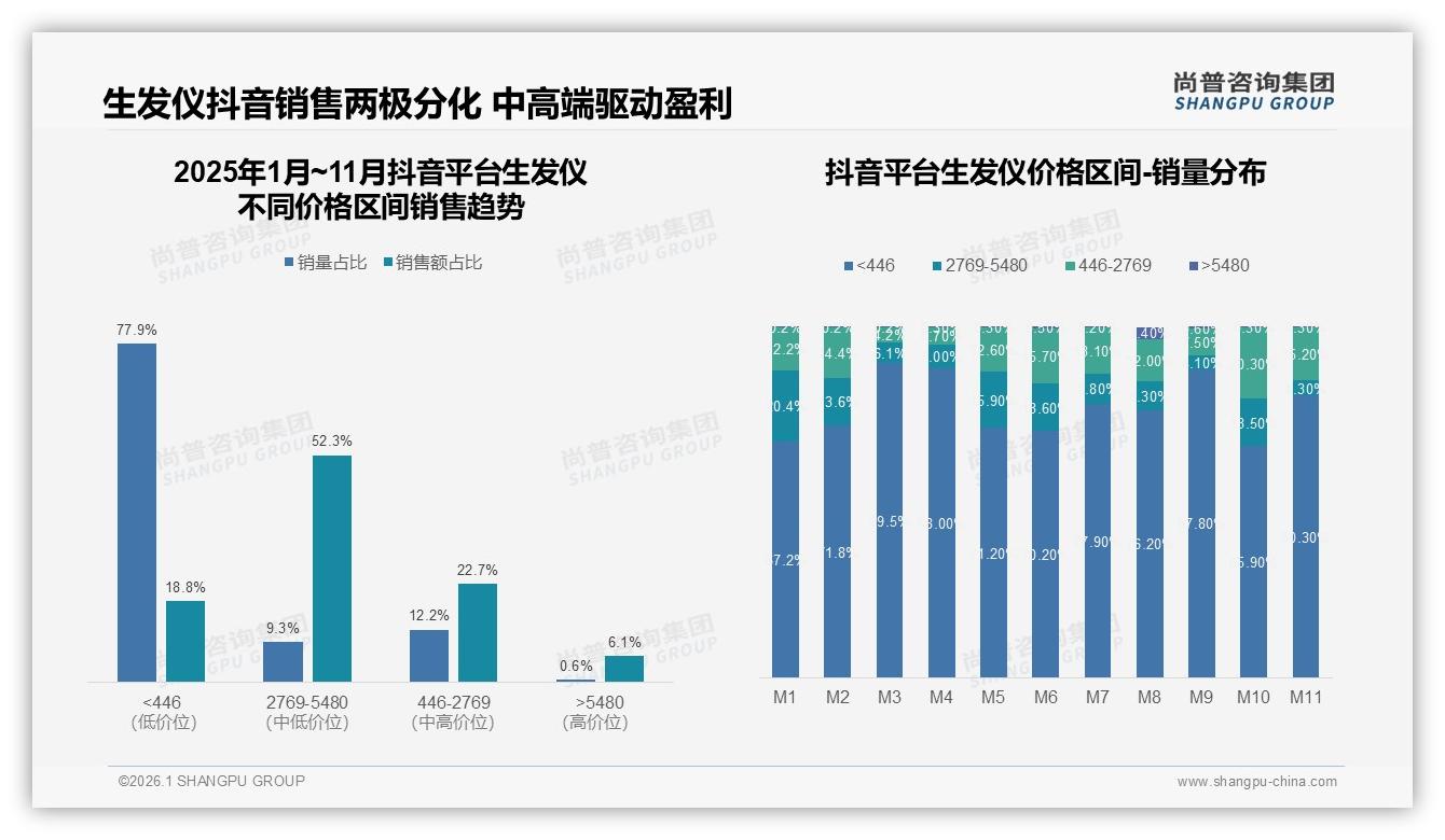 39%消费者首选生发效果，功效宣传缺位致37%差评——尚普咨询集团白皮书指出-2026年1月-生发仪-38