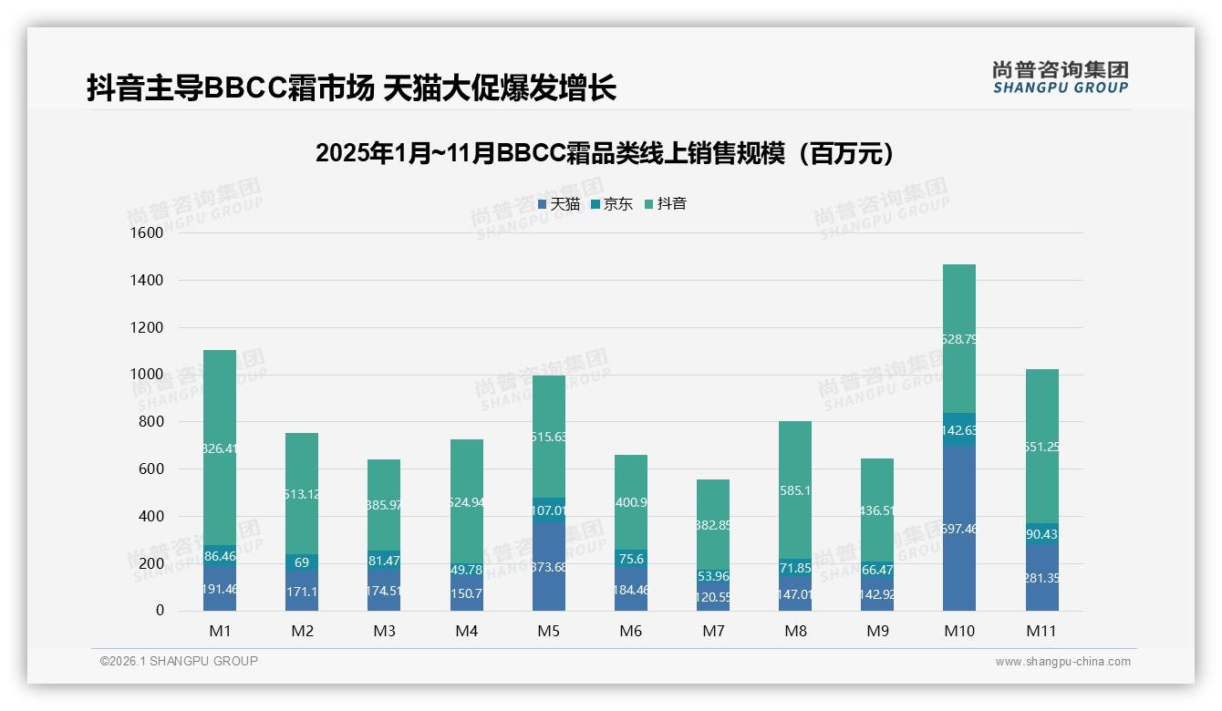 尚普咨询集团BBCC霜趋势报告：18~35岁女性82%占比撑起60亿抖音高端市场-2026年1月-BBCC霜-38