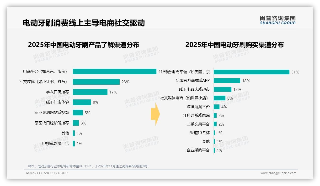 线上电商51%购买占比，电动牙刷品牌加码抖音自播抢流量——尚普咨询集团趋势雷达报告-2026年1月-电动牙刷-38