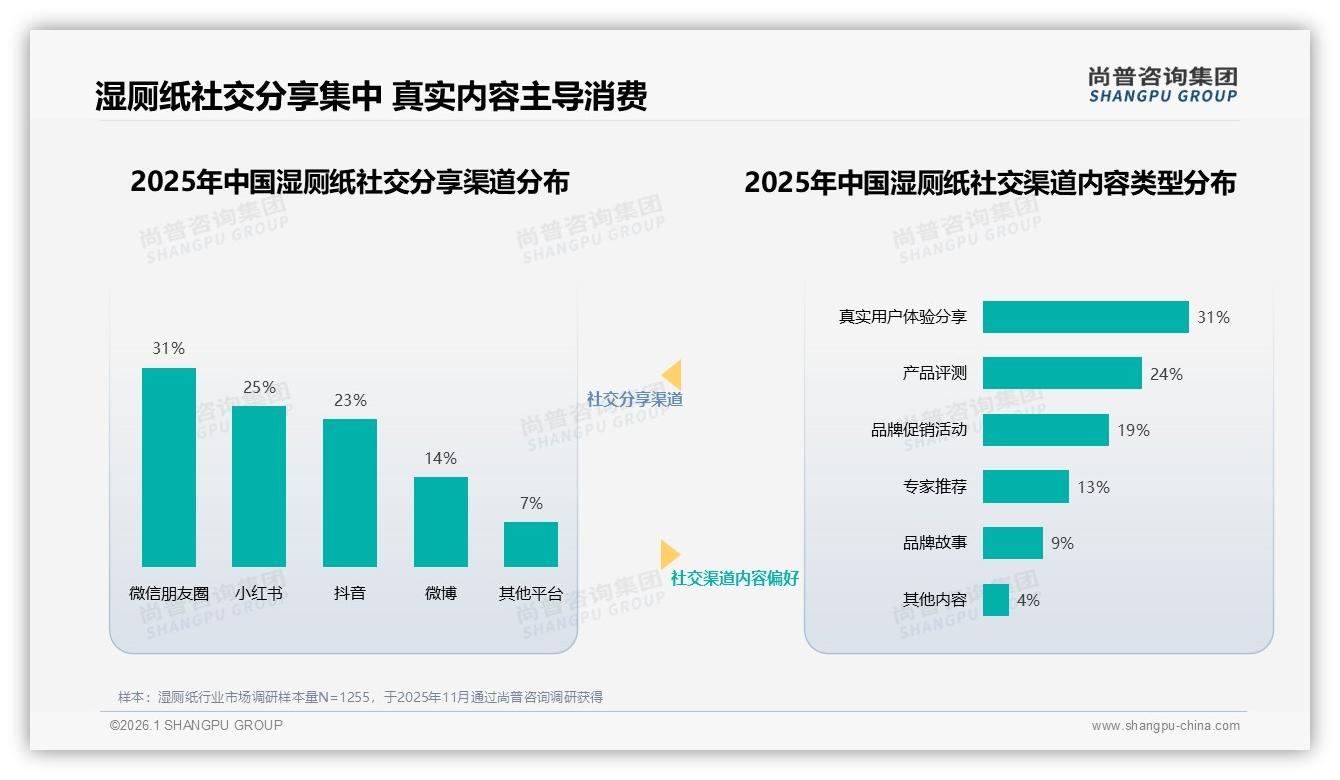 尚普咨询集团品类洞察：真实用户分享占比31%成湿厕纸信任第一入口-2026年1月-湿厕纸-38