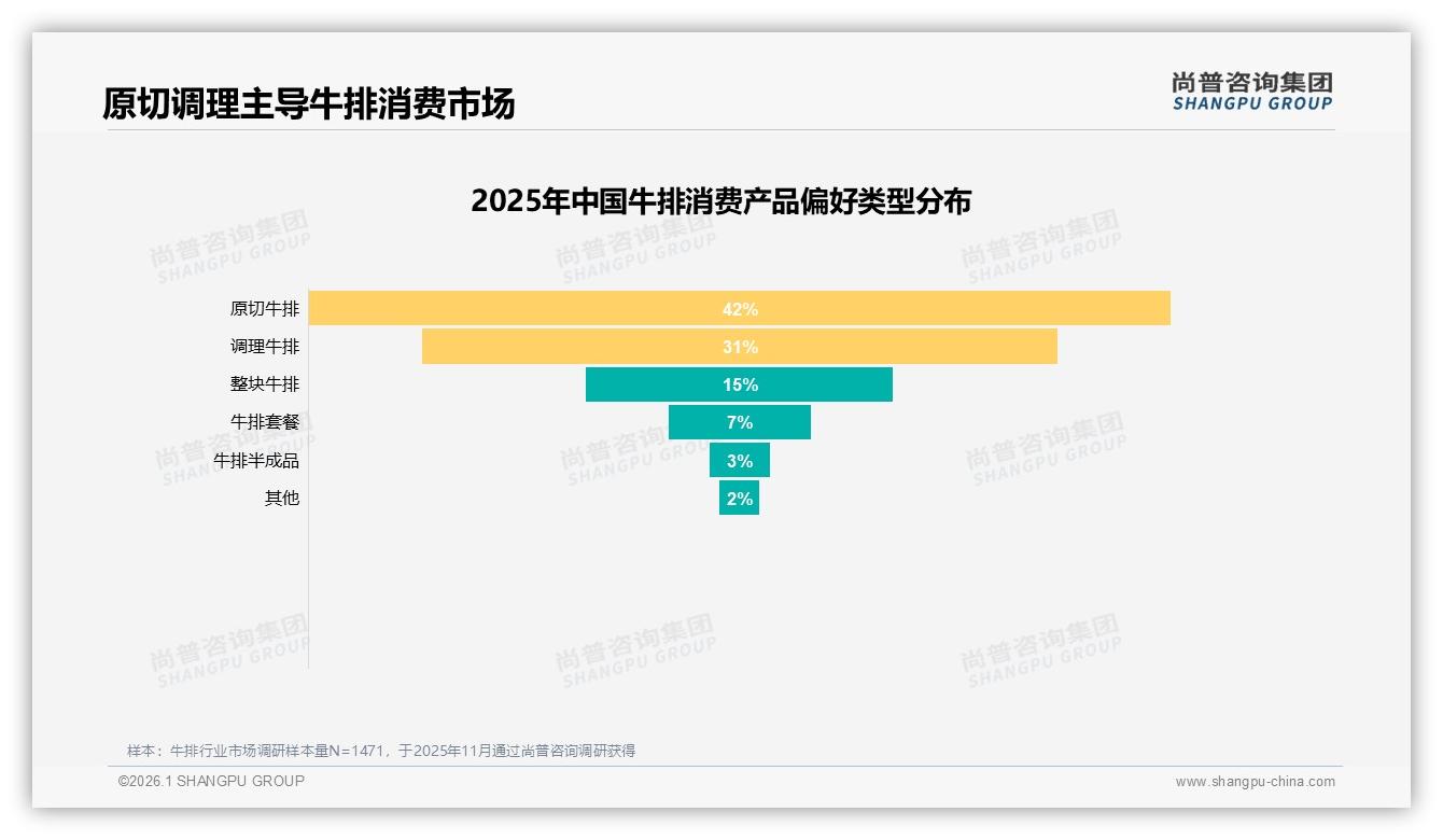 尚普咨询集团权威发布：26至35岁人群占34%牛排消费，月入8~12万者32%驱动高端市场-2026年1月-牛排-38