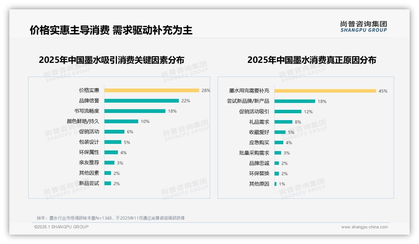 38%消费者首选黑色墨水，传统色垄断下彩色墨水突围路径——尚普咨询集团专题解读-2026年1月-墨水-38