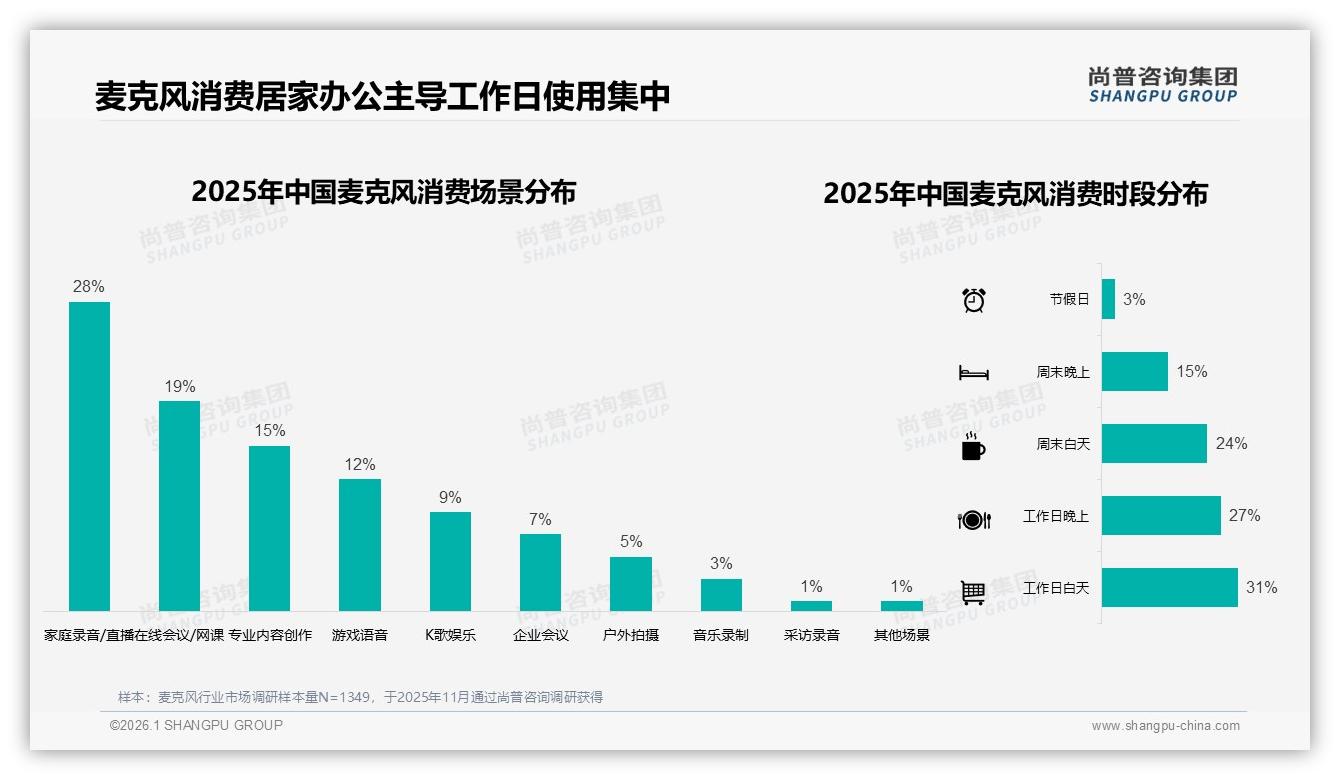 居家办公场景占28%，麦克风品牌应抢占工作日白天31%使用高峰——尚普咨询集团趋势雷达报告-2026年1月-麦克风-38