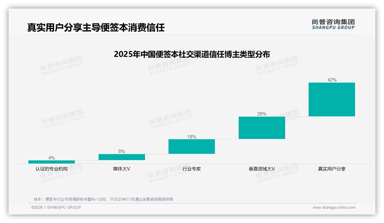 便签本社交广告38%偏好碾压传统媒介，真实用户分享42%信任度最高——尚普咨询集团权威发布-2026年1月-便签本-38