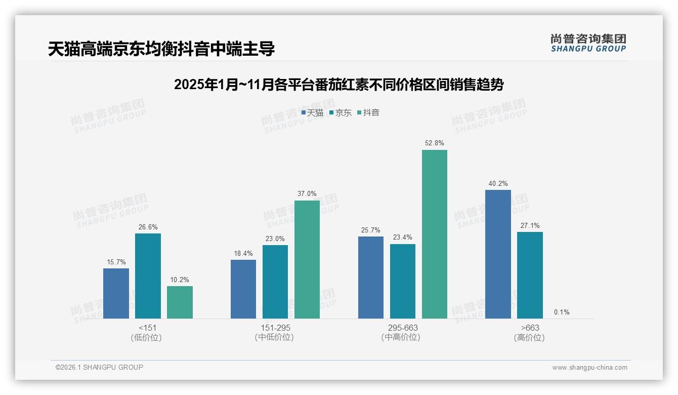 40%消费者通过电商平台购买番茄红素，数字渠道主导认知——尚普咨询集团研报速览-2026年1月-番茄红素-38