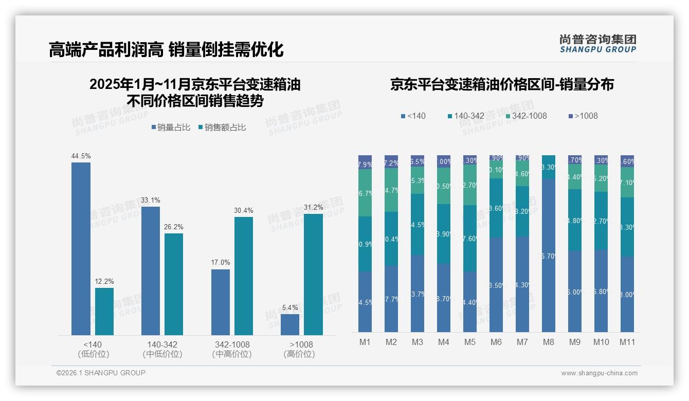 京东90%份额变速箱油旺季月销破亿，四季度占全年36%——尚普咨询集团报告披露-2026年1月-变速箱油-38