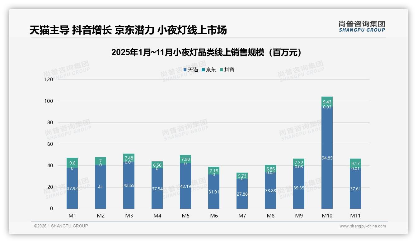 尚普咨询集团数据洞察：抖音平台17.8%同比增长领跑小夜灯渠道，天猫仅9.2%-2026年1月-小夜灯-38