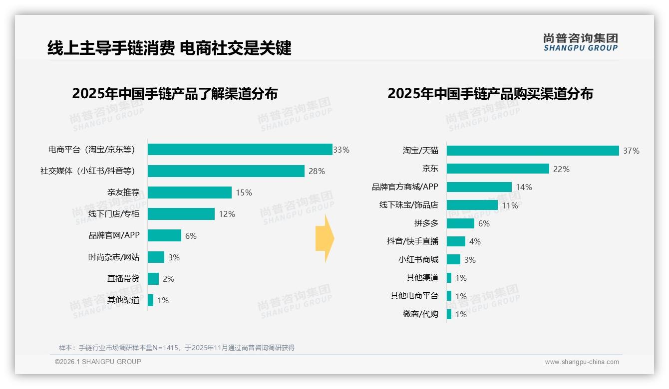 线上渠道占61%主导手链消费社交电商成关键增量-2026年1月-手链-38