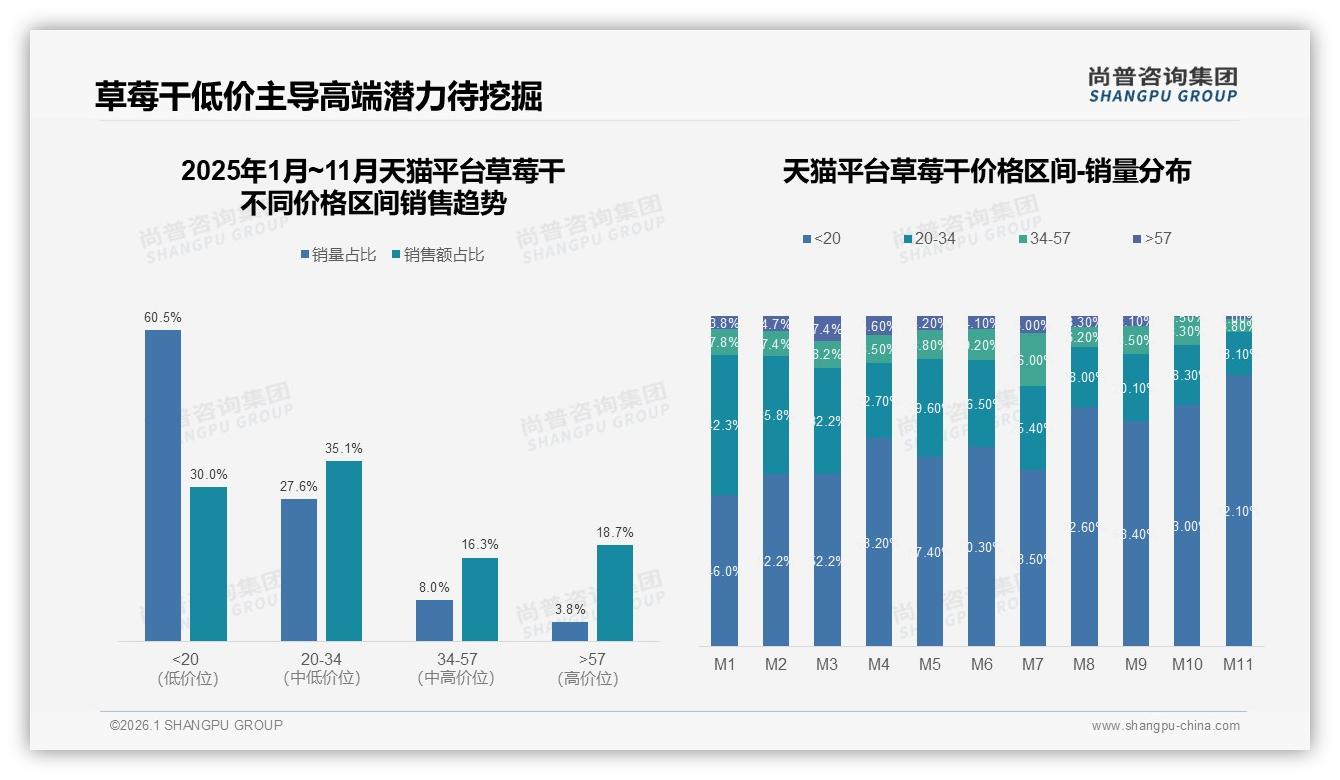尚普咨询集团品类洞察：草莓干76%线上成交低价带，31%抖音旺季峰值如何突围-2026年1月-草莓干-38