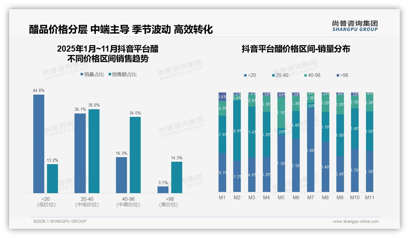 天猫55.1%份额主导醋线上，京东30.6%走性价比，抖音14.1%疲软——尚普咨询集团行业观察-2026年1月-醋-38