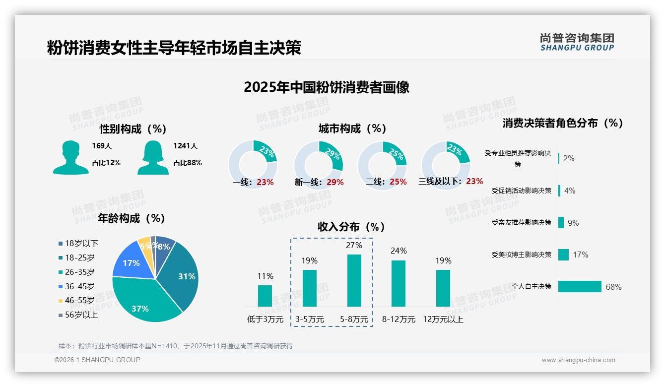 尚普咨询集团粉饼趋势报告：88%女性消费者主导26~35岁粉饼市场-2026年1月-粉饼-38