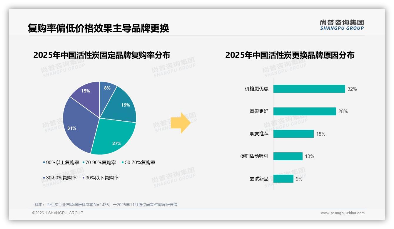 活性炭夏季需求29%达全年峰值，品牌推季节礼包——尚普咨询集团热点快读-2026年1月-活性炭-38