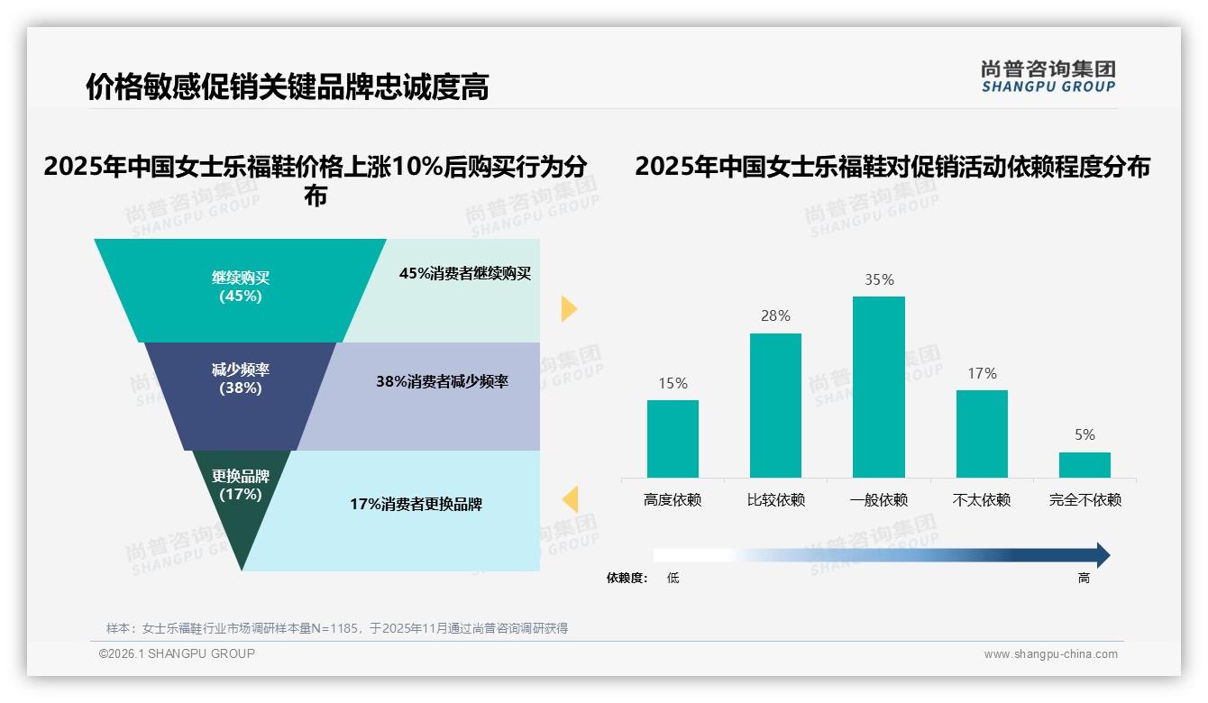 尚普咨询集团数据洞察：26到35岁女性占37%女士乐福鞋市场，舒适度优先28%成交-2026年1月-女士乐福鞋-38