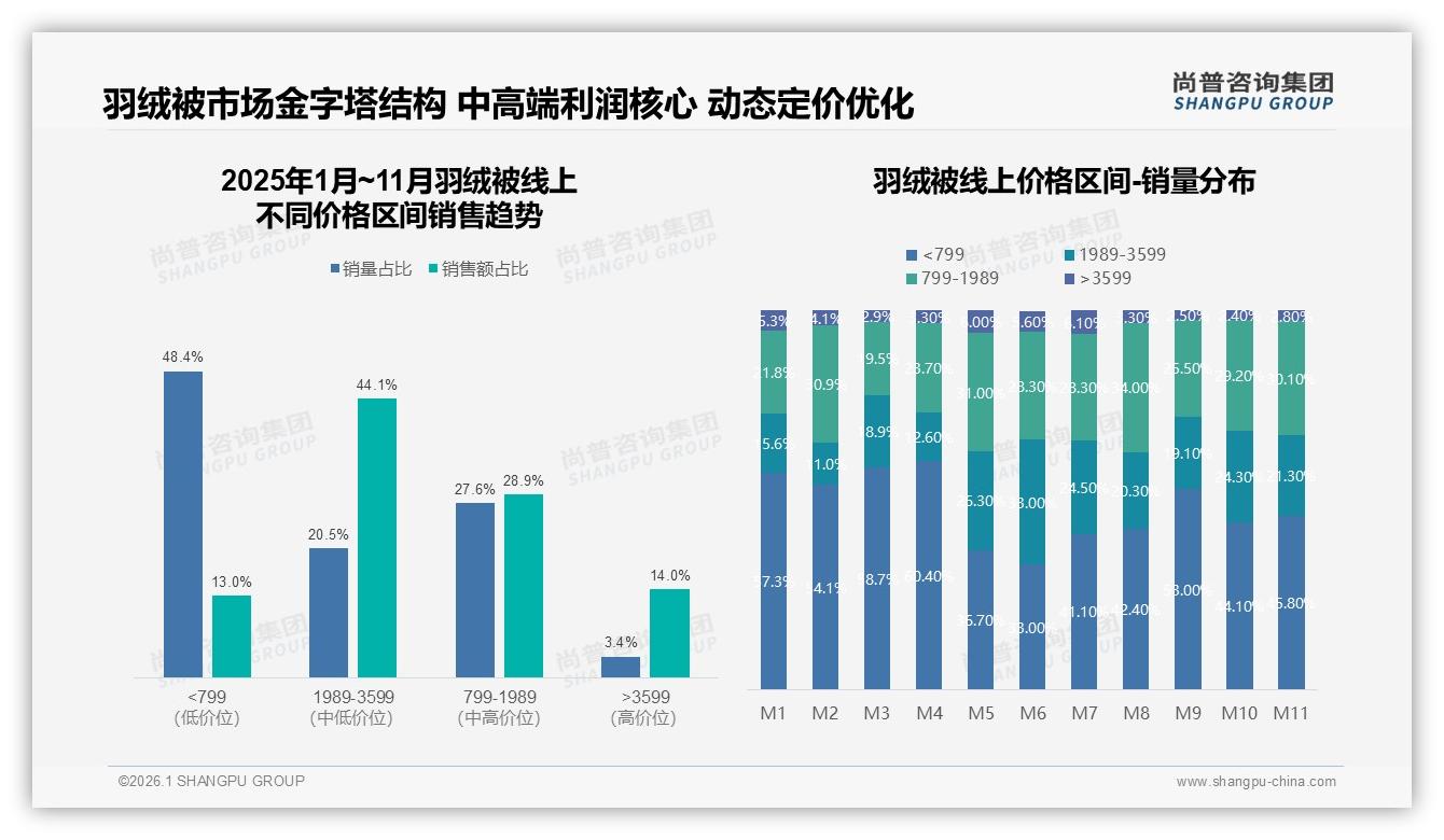 冬季43%销量爆发羽绒被品牌如何抢寒潮红利——尚普咨询集团报告披露-2026年1月-羽绒被-38