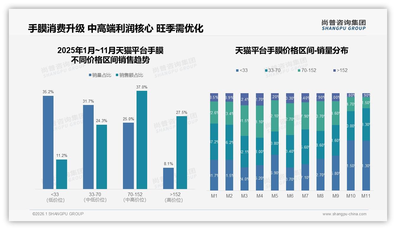 手膜59%销量低于33元但仅贡献22%销售额，中高端70~152元成利润核心——尚普咨询集团白皮书指出-2026年1月-手膜-38