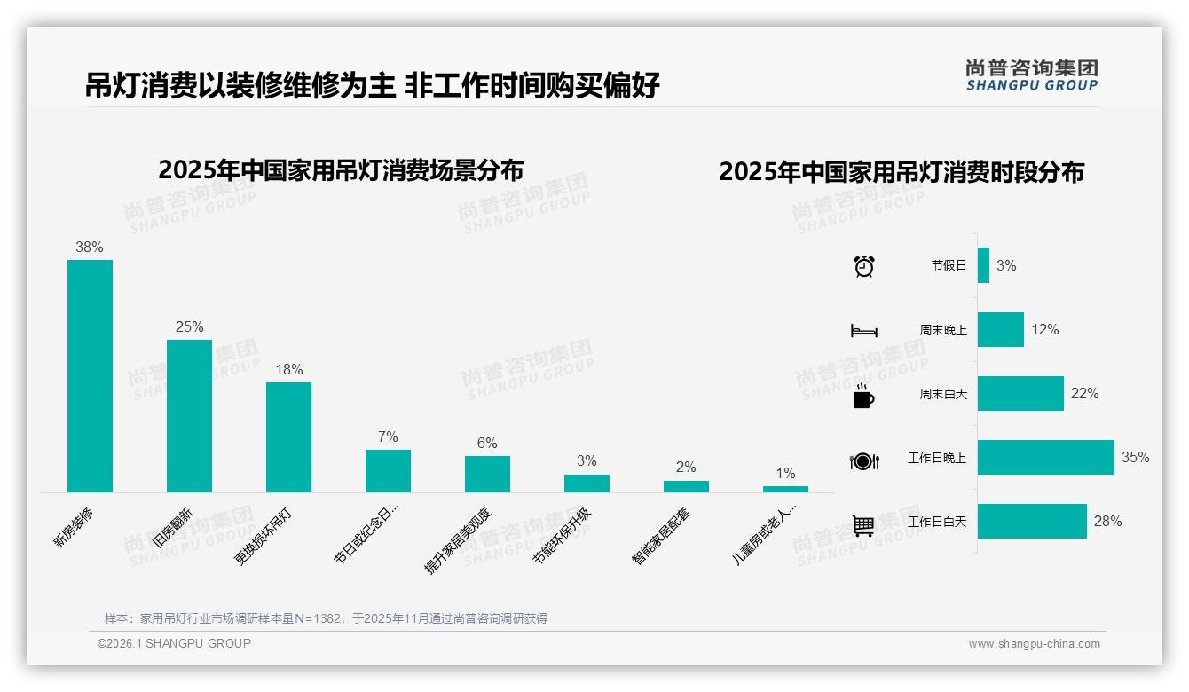 家用吊灯装修场景占81%品牌如何抢占新房旧改红利——尚普咨询集团报告披露-2026年1月-家用吊灯-38