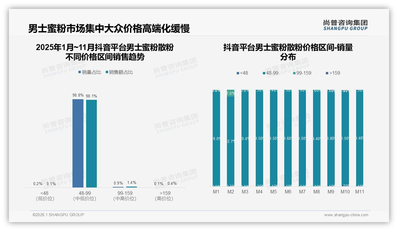 尚普咨询集团男士蜜粉散粉趋势报告：控油38%需求占比撑起夏日通勤场景-2026年1月-男士蜜粉散粉-38