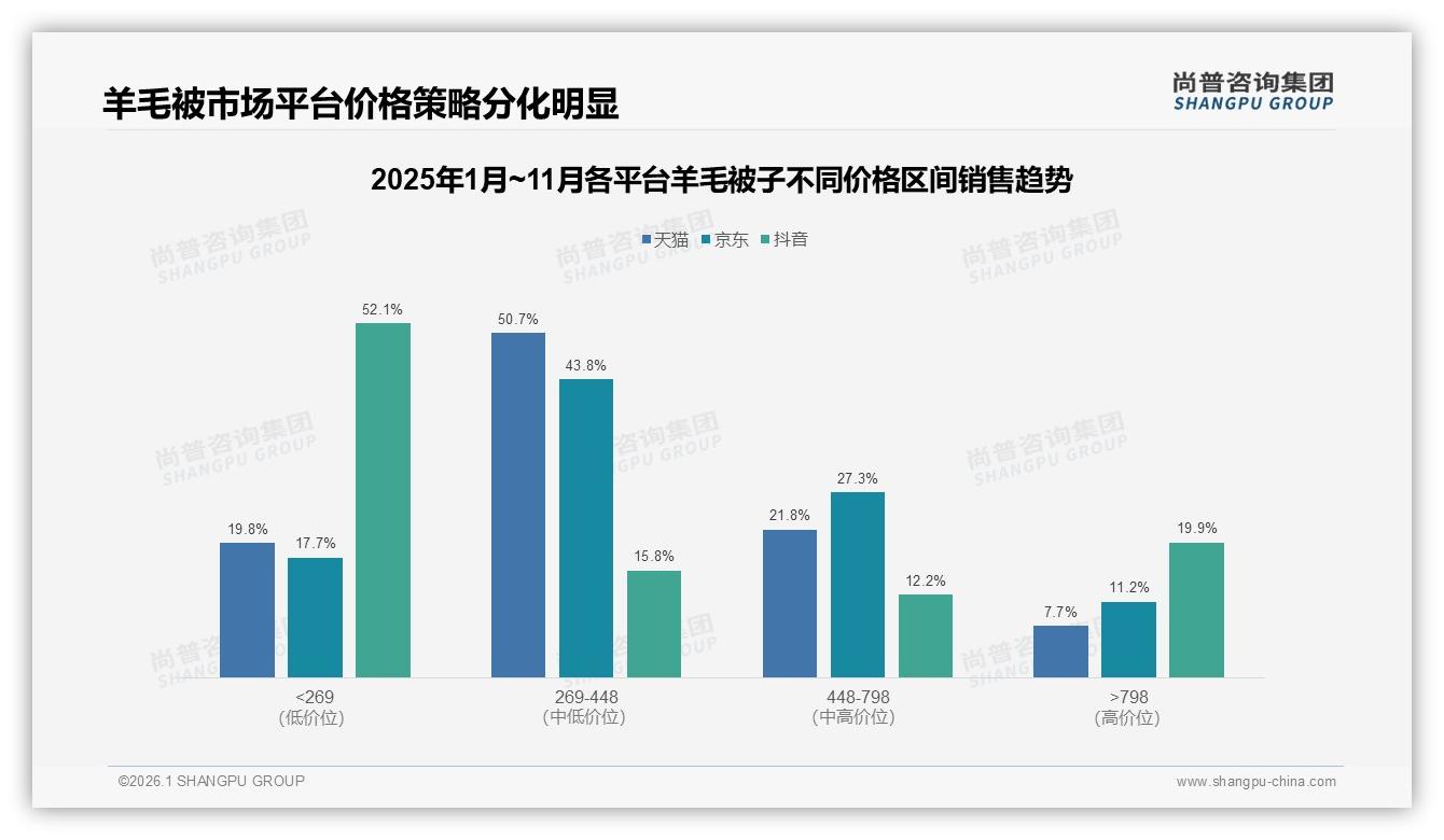 真空压缩袋包装52%碾压礼盒，消费者偏爱省空间收纳，羊毛被子品牌物流成本降8%——尚普咨询集团消费研究-2026年1月-羊毛被子-38
