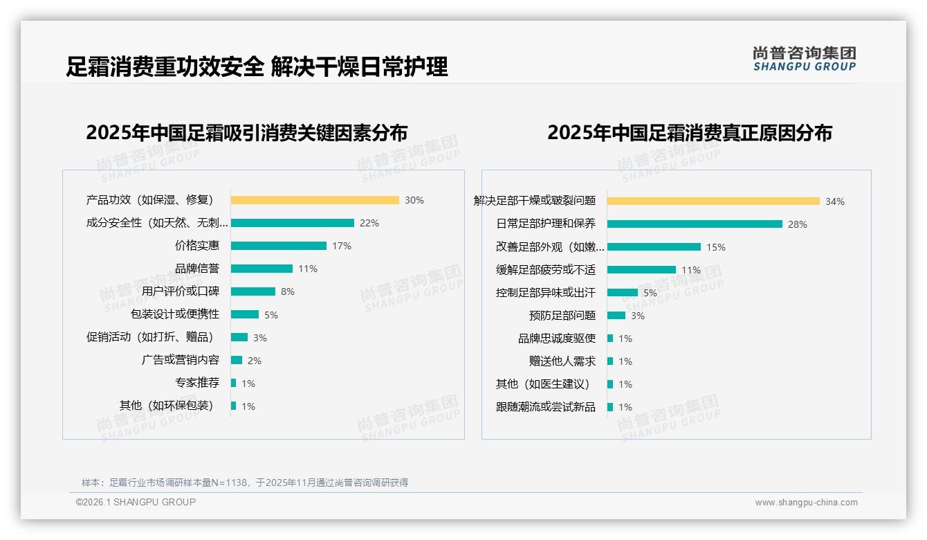 睡前使用占52%，足霜夜间修护场景营销新红利——尚普咨询集团权威发布-2026年1月-足霜-38