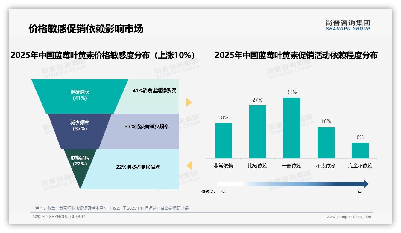 尚普咨询集团蓝莓叶黄素白皮书指出：41%继续购买，涨价10%考验价格敏感度-2026年1月-蓝莓叶黄素-38