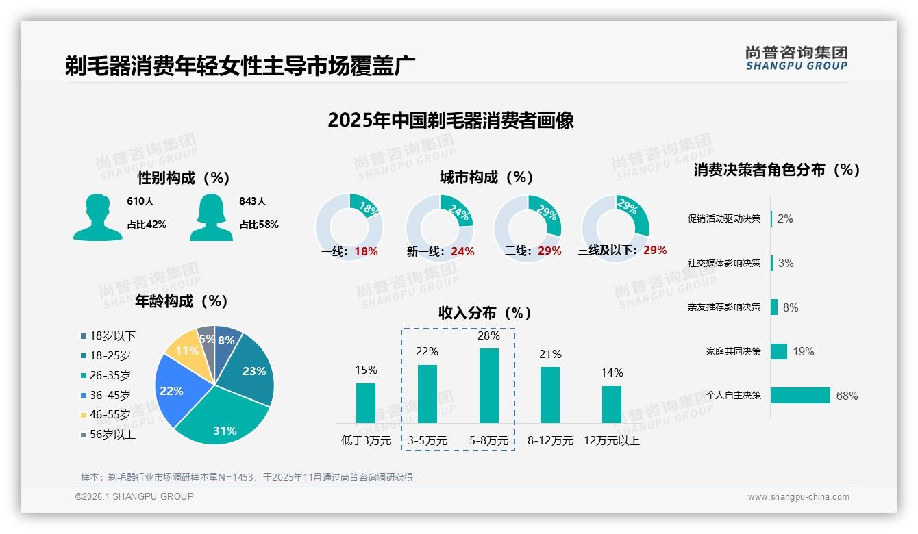 尚普咨询集团报告解读：26到35岁女性占31%剃毛器市场，中端50~100元最吃香-2026年1月-剃毛器-38