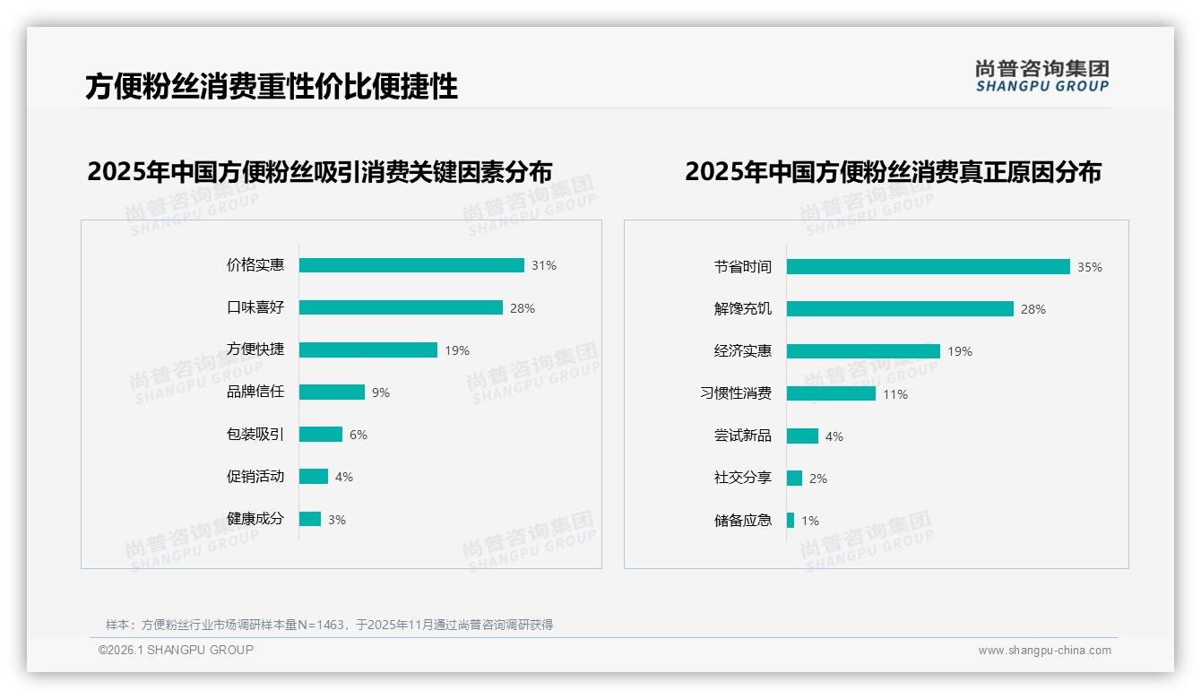尚普咨询集团方便粉丝趋势报告：酸辣麻辣47%重口味驱动5~10元45%价格带-2026年1月-方便粉丝-38