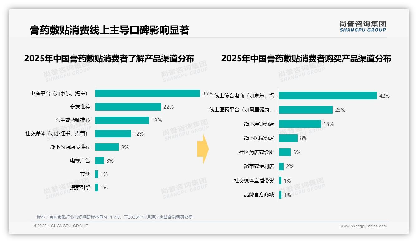 尚普咨询集团数据洞察：36到45岁女性占52%主导膏药敷贴消费决策-2026年1月-膏药敷贴-38