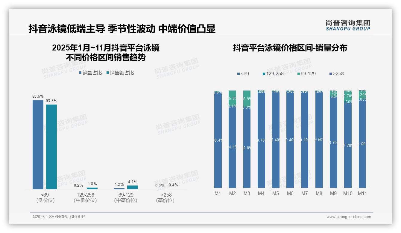 线上渠道59%信息占比泳镜品牌加码抖音短视频——尚普咨询集团白皮书指出-2026年1月-泳镜-38