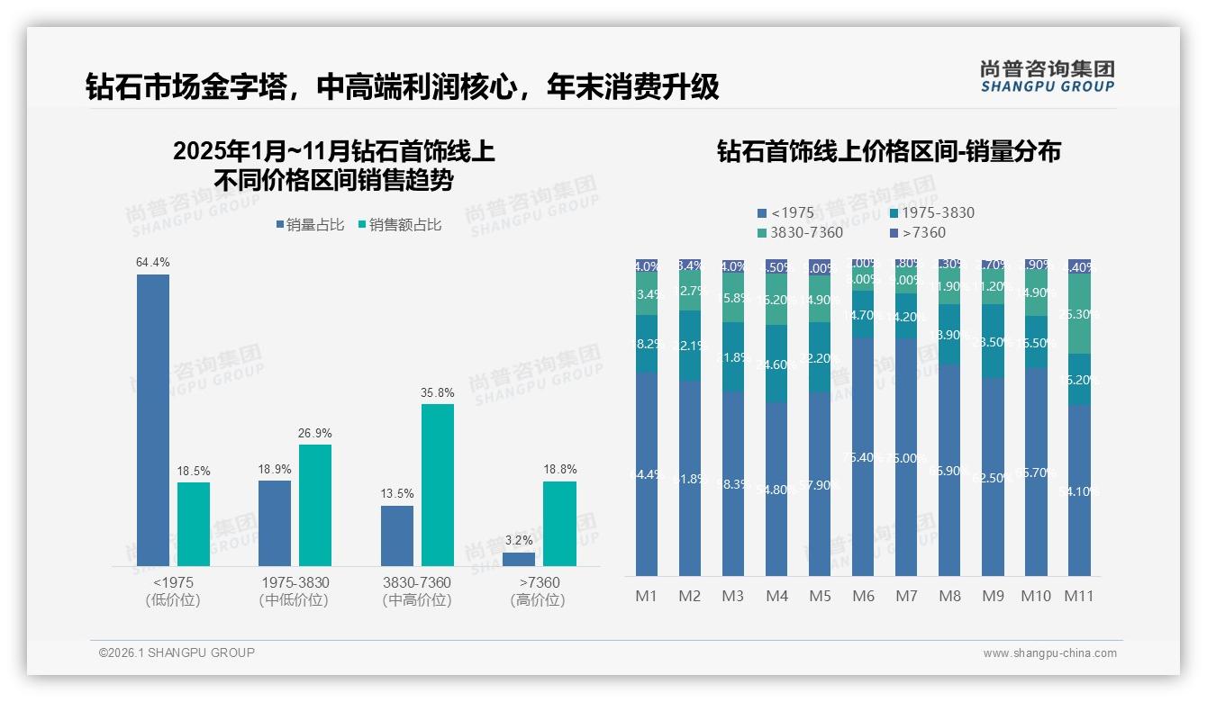 尚普咨询集团权威发布：38%钻石戒指占主流，项链耳环潜藏第二增长曲线-2026年1月-钻石首饰-38