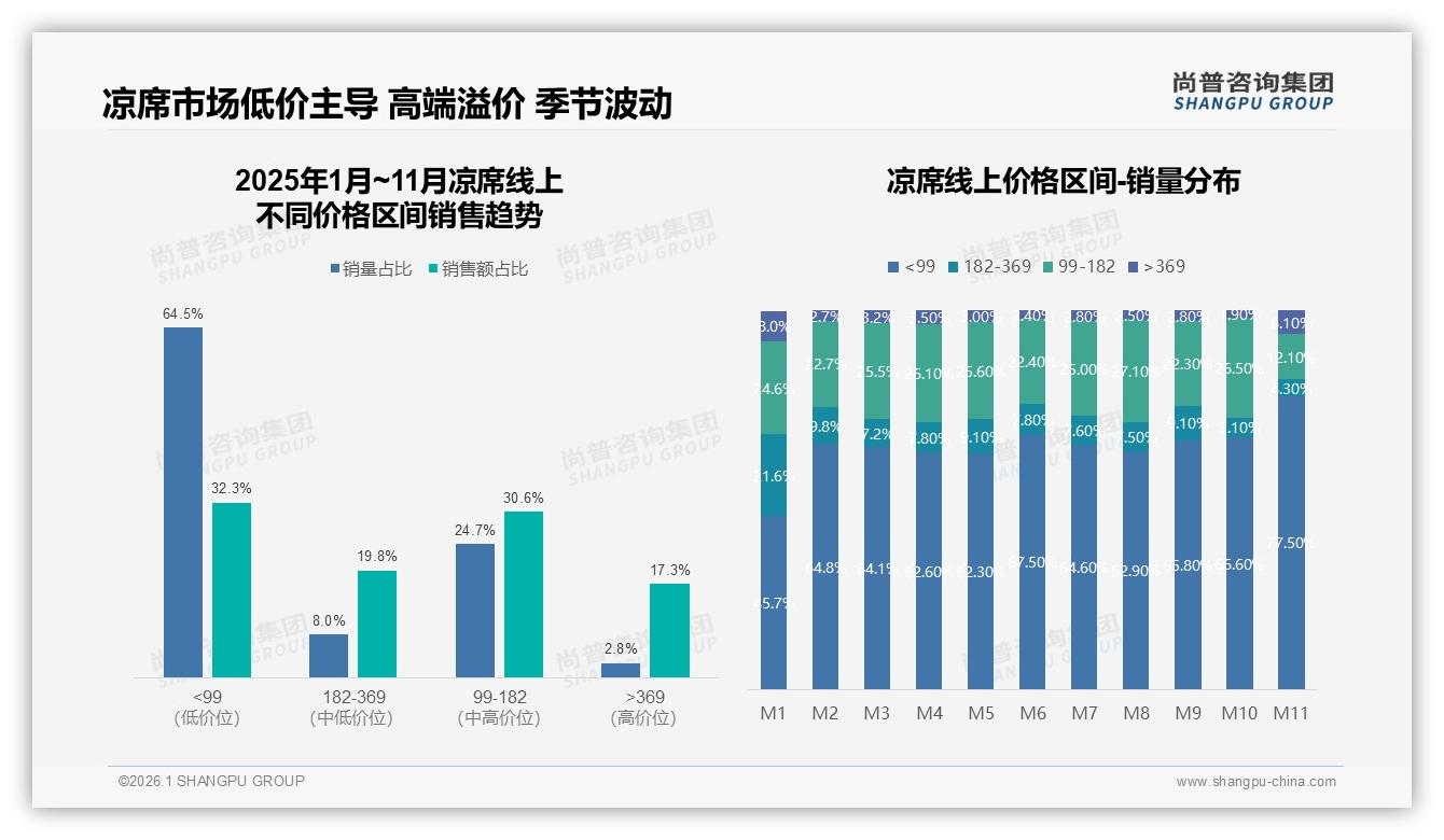 38%消费者遇涨价减少购买，凉席价格敏感度居高不下——尚普咨询集团年度复盘-2026年1月-凉席-38