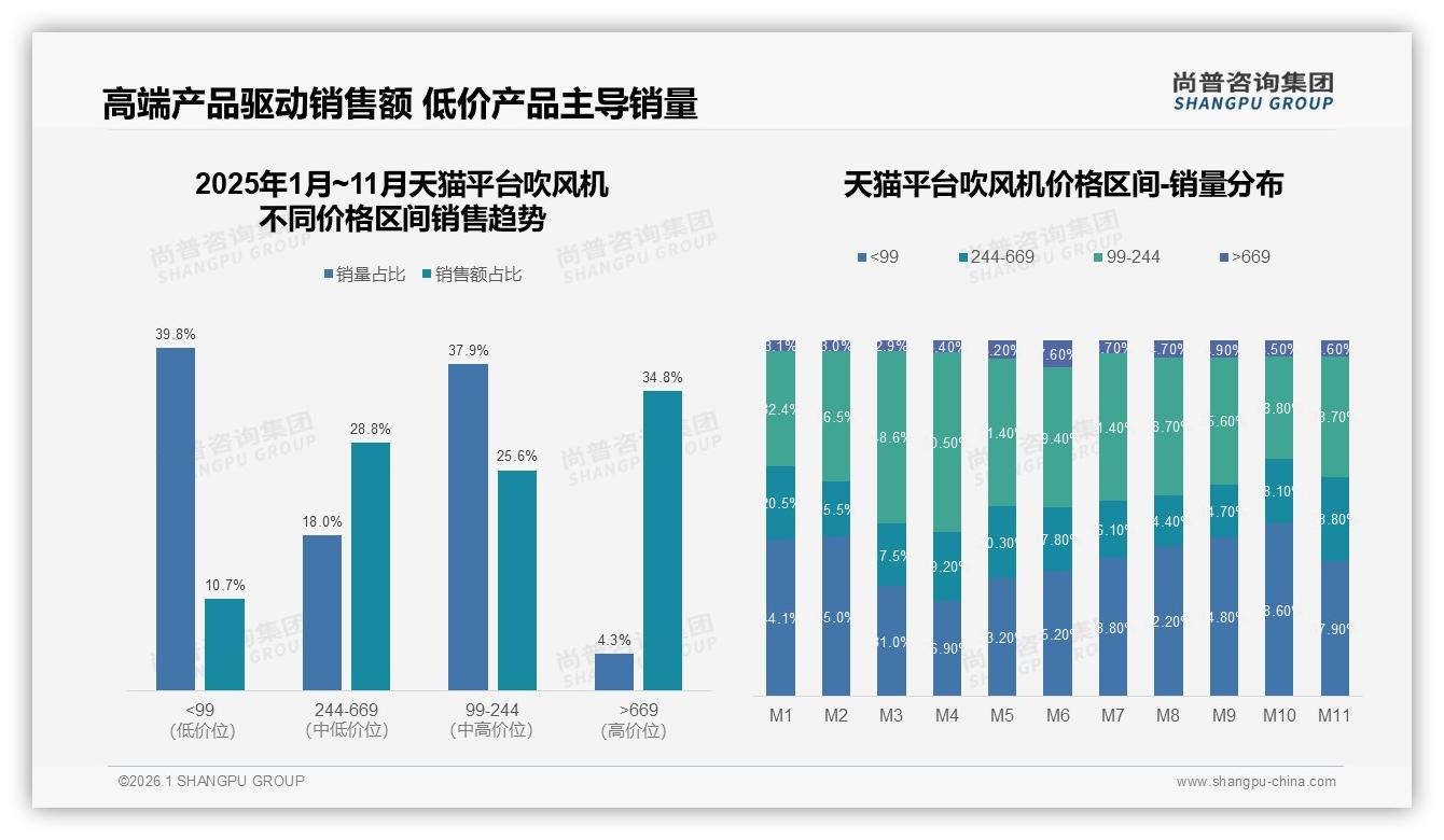 尚普咨询集团行业观察：天猫34.8%高端销售额占比揭示吹风机利润高地-2026年1月-吹风机-38