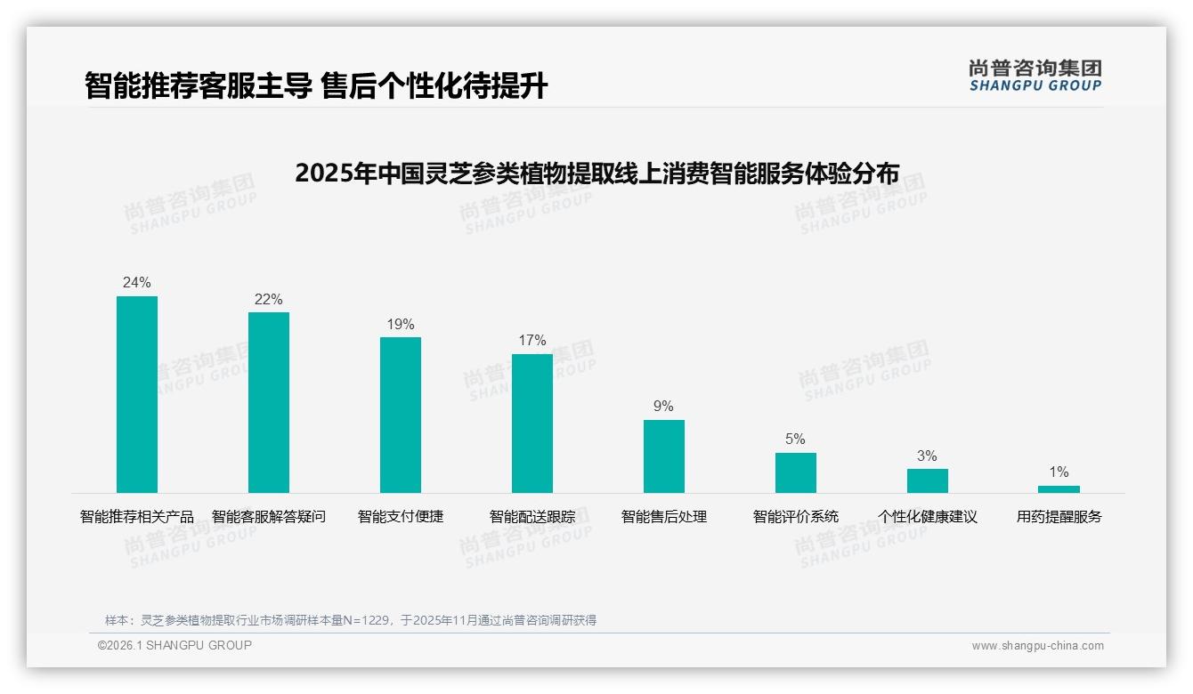 尚普咨询集团趋势洞察报告：智能推荐服务需求24%居首，灵芝参类植物提取数字化售后仍处蓝海-2026年1月-灵芝参类植物提取-38